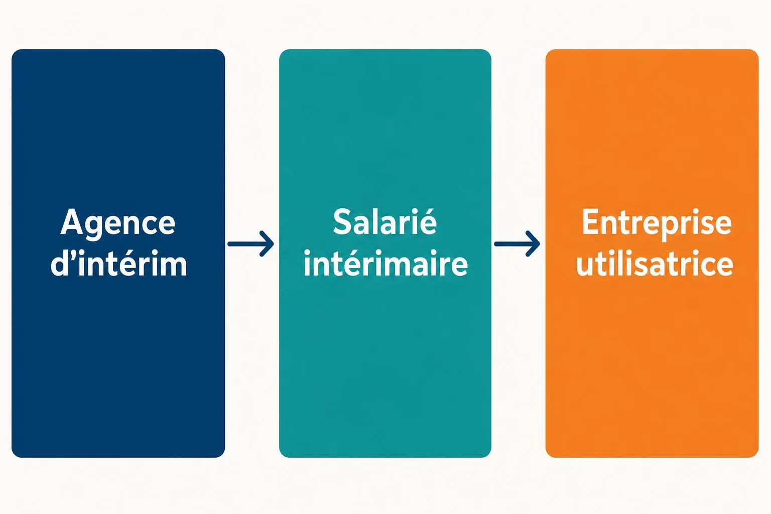 Schéma simple montrant le flux intérimaire: Agence d’intérim → Salarié intérimaire → Entreprise utilisatrice, représentant le besoin urgent main d'oeuvre temporaire.