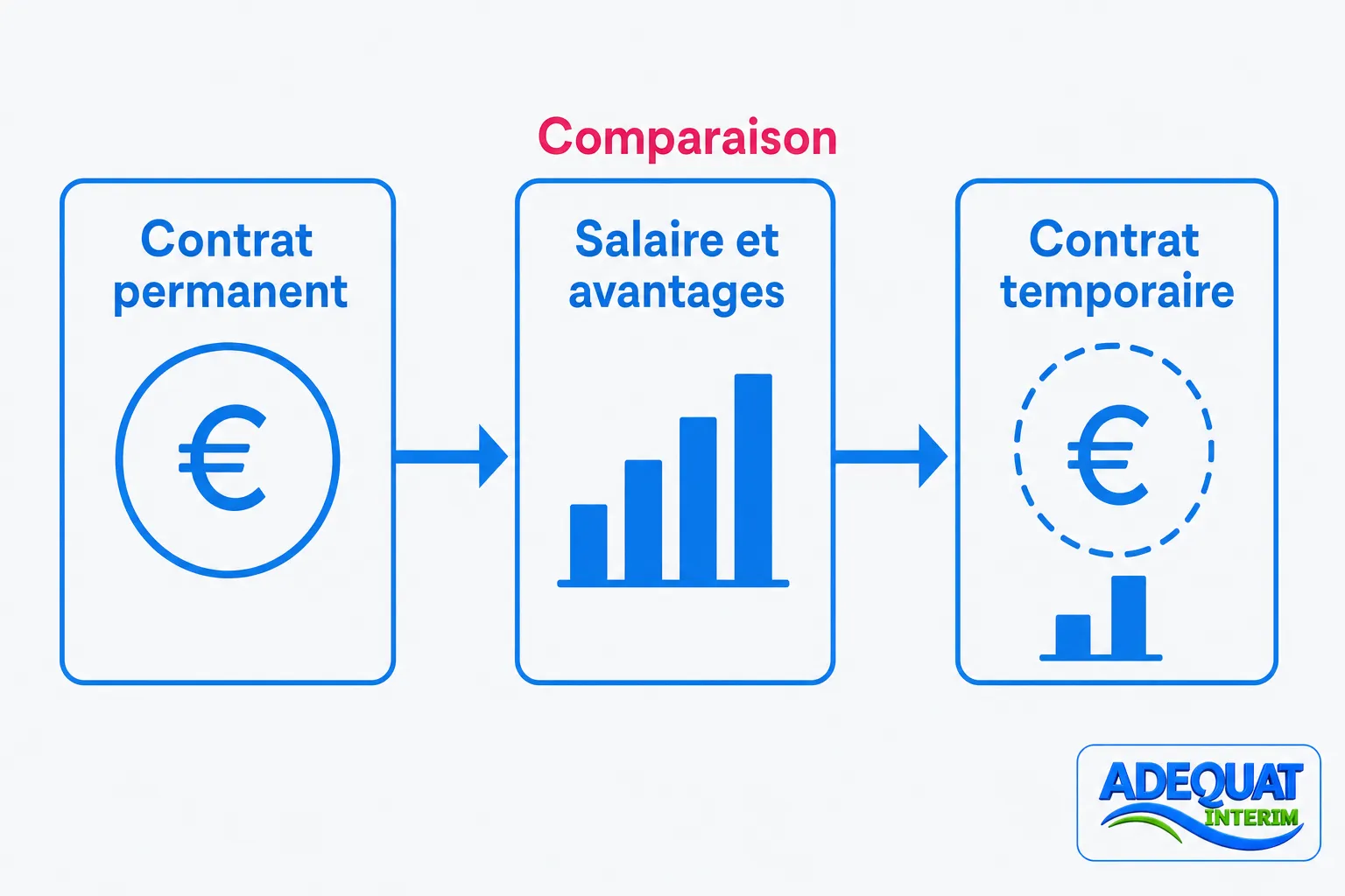 Différence entre emploi permanent et temporaire : schéma de comparaison montrant contrat permanent → salaire et avantages → contrat temporaire, avec logo Adequat Interim.