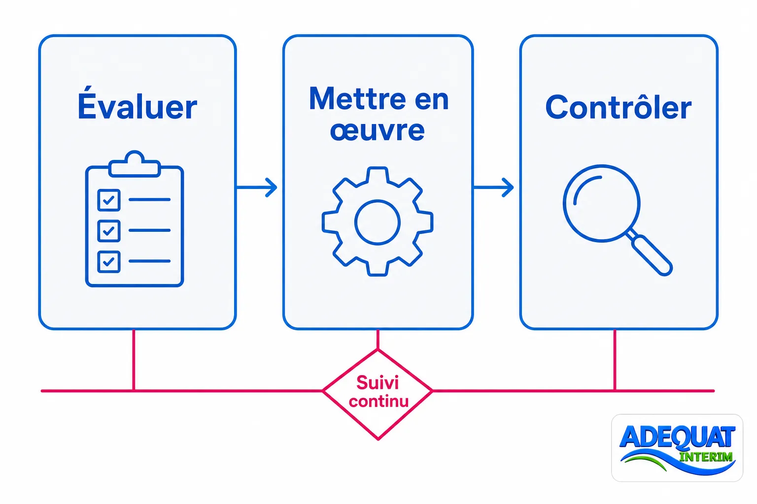 Processus de conformité légale entreprise : évaluer, mettre en œuvre et contrôler avec suivi continu.
