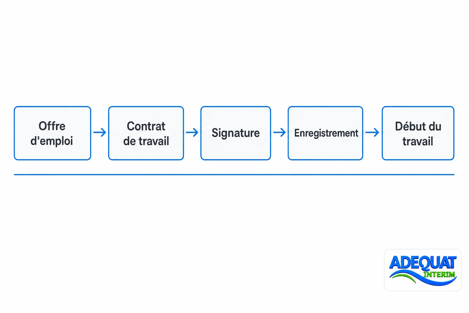 Processus d’emploi pour un Français: offre d'emploi → contrat de travail → signature → enregistrement → début du travail.