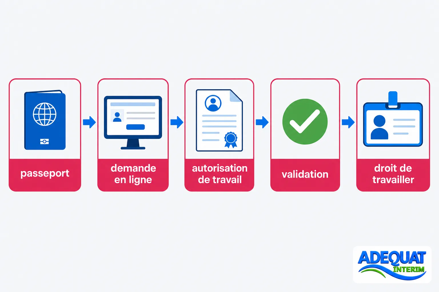 Schéma illustrant les étapes pour obtenir le permis de travail en Europe: passport, demande en ligne, autorisation de travail, validation, droit de travailler, avec logo Adequat.